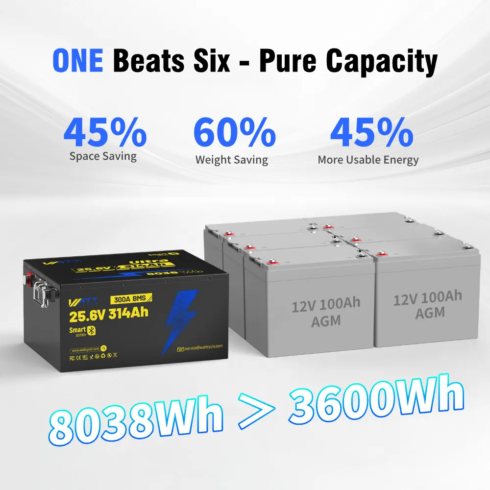 Wattcycle 24V 314Ah Ultra LiFePOā Battery with Bluetooth - Image 3