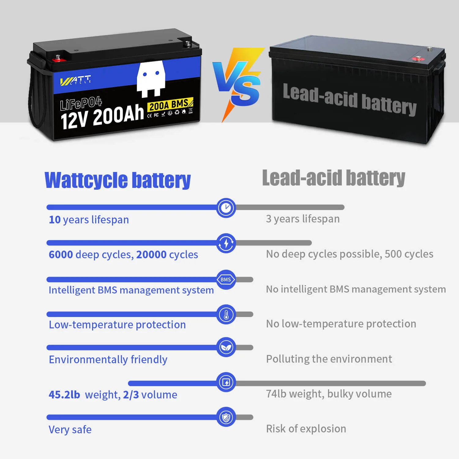 WattCycle 12V 200Ah Plus LiFePO4 Deep Cycle Battery | 200A BMS | 2560Wh | Low-temp Protection - Image 4