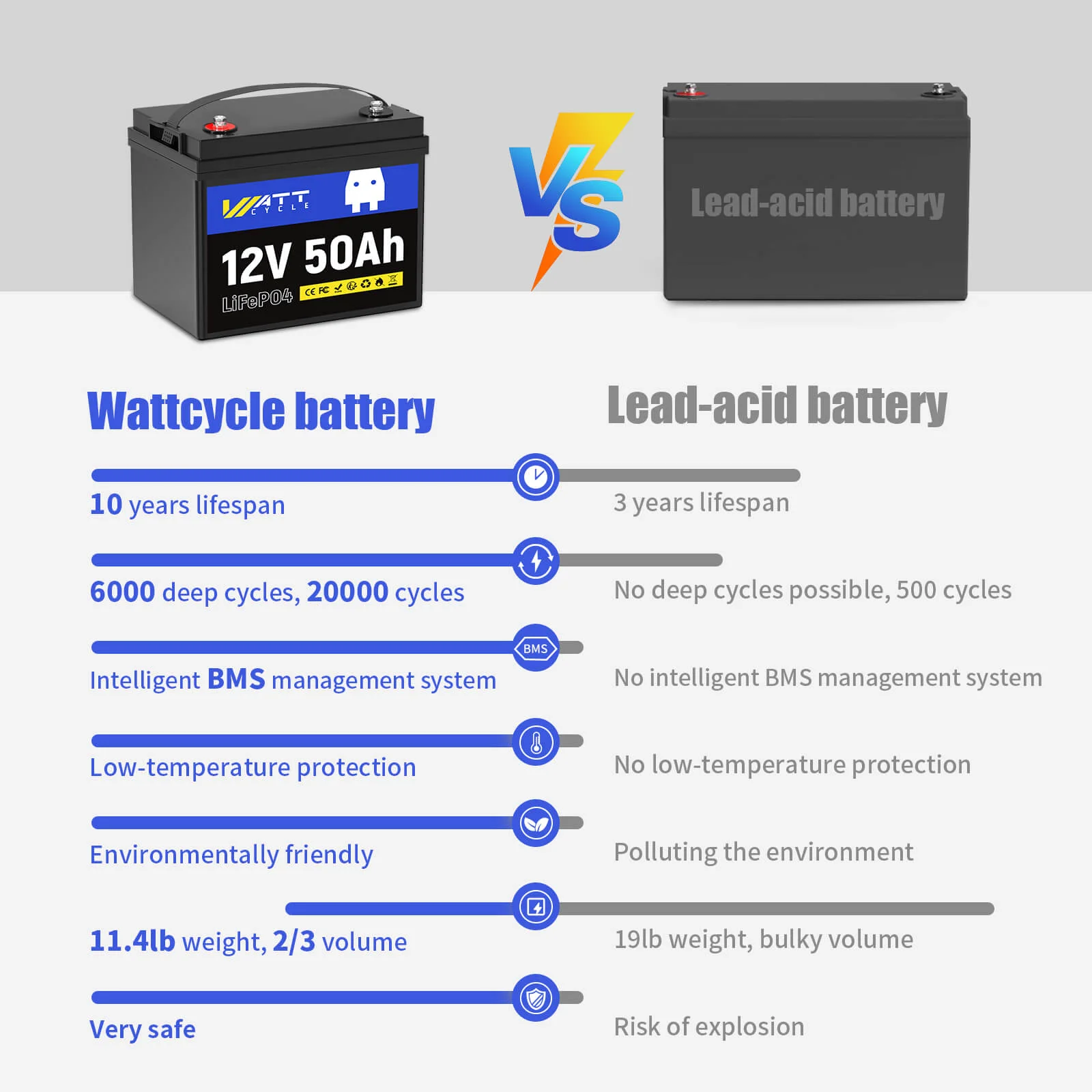 WattCycle 12V 50Ah LiFePO4 Battery for Fish Finder, LiveScope & Kayak Fishing - Image 5